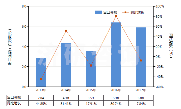 2013-2017年中國其他乙烯酯或乙烯基的共聚物(初級形狀的)(HS39059100)出口總額及增速統(tǒng)計